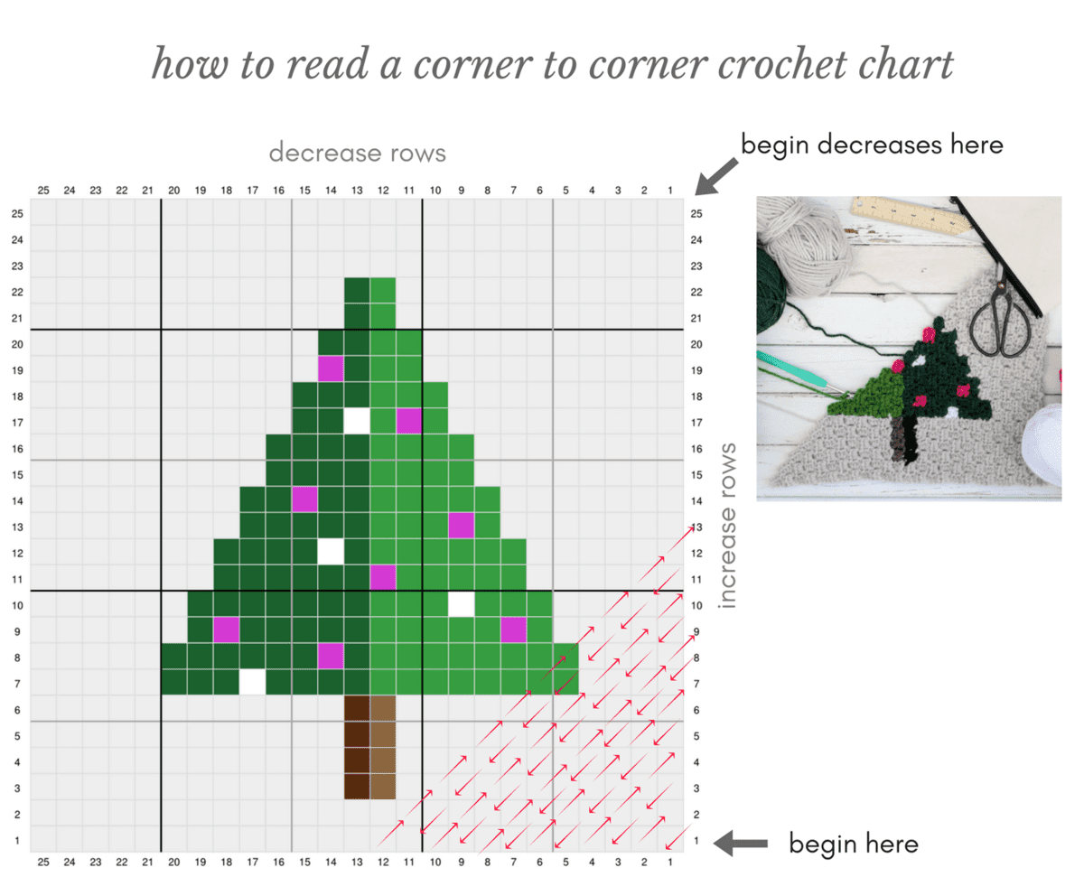 A tutorial on how to read a corner-to-corner Christmas tree-designed crochet afghan chart blanket.