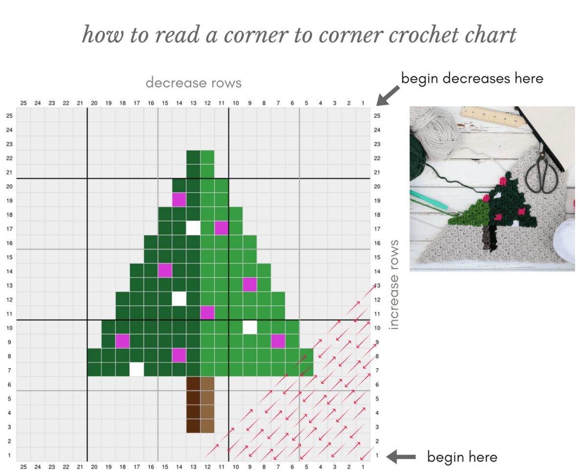 C2c Chart