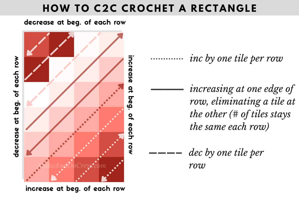 A diagram made with pink boxes showing how a c2c crochet rectangle grows vertically with each additional row.