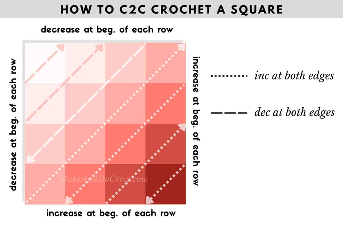 A diagram showing the ways each subsequent row in a C2C square gets one "tile" longer than the last.
