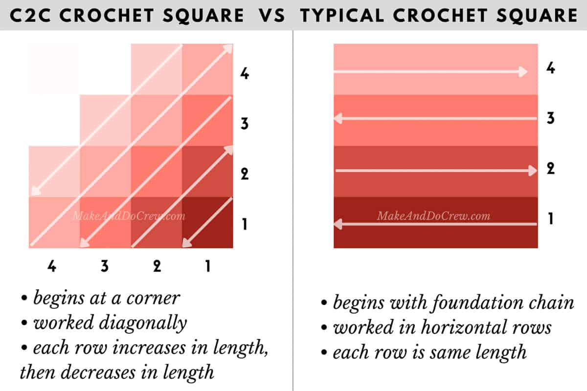 Two illustrations: one showing how c2c crochet is worked diagonally. The second shows how regular crocheting is worked back and forth in rows.