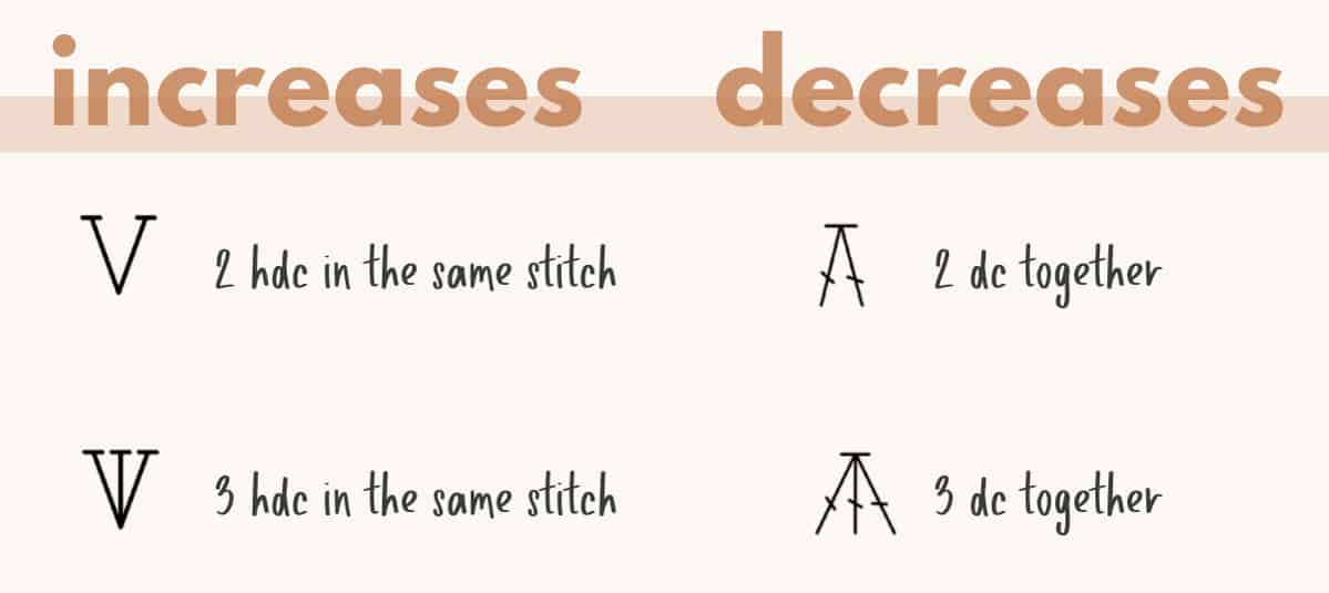 A chart showing how crochet increase and decrease symbols meet in the middle.