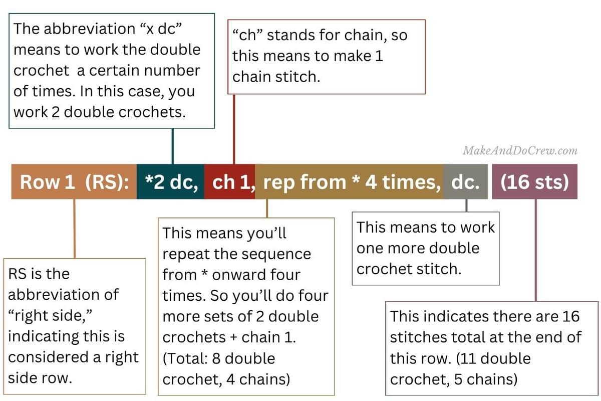 Diagram showing how to read each element in a row of written crochet instructions.
